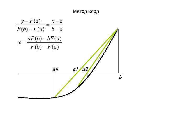 Метод хорд a 0 a 1 a 2 b 