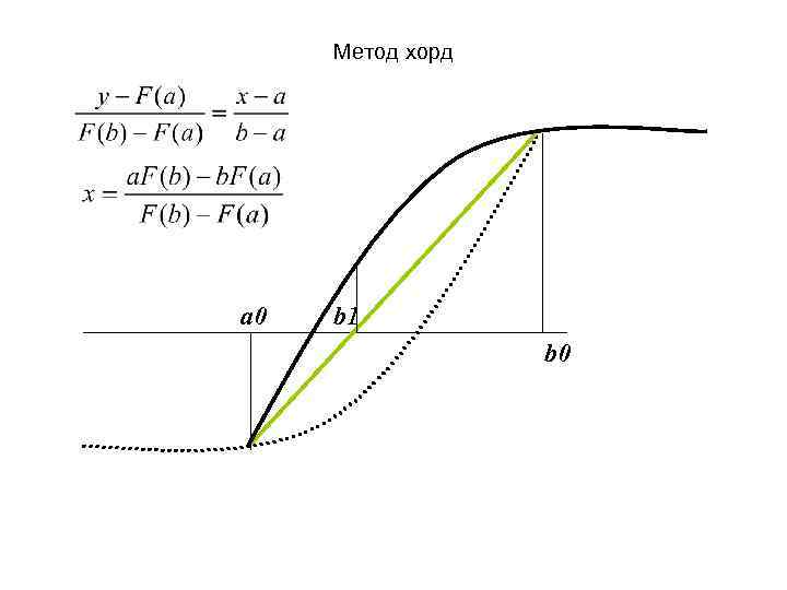 Метод хорд a 0 b 1 b 0 