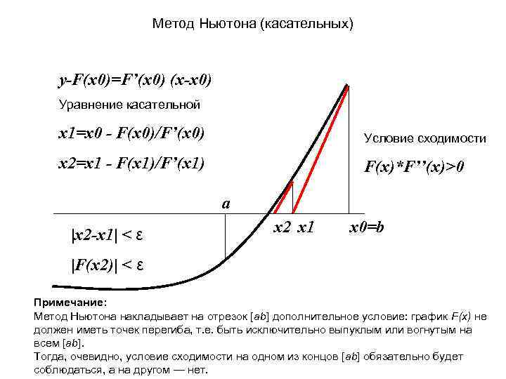 Метод ньютона. Графическая иллюстрация метода касательных. Метод сходимости Ньютона графиком. Решение уравнения методом касательных. Метод касательных для решения нелинейных уравнений.