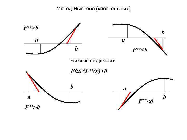 Метод касательных