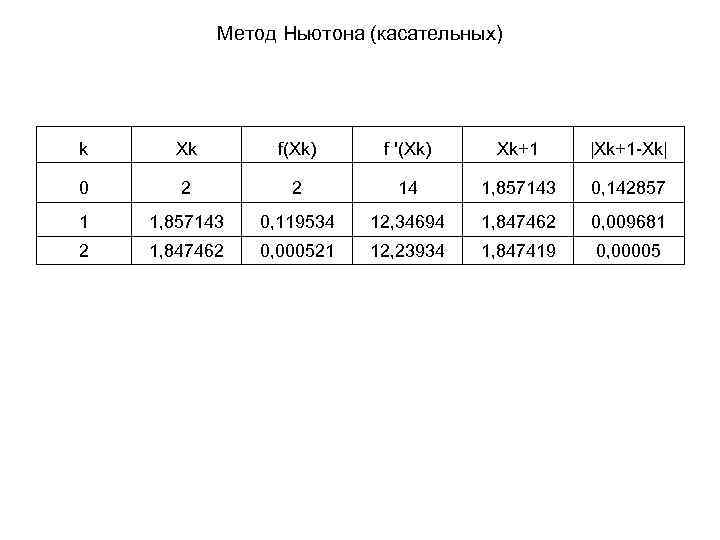Метод Ньютона (касательных) k Xk f(Xk) f '(Xk) Xk+1 |Xk+1 -Xk| 0 2 2