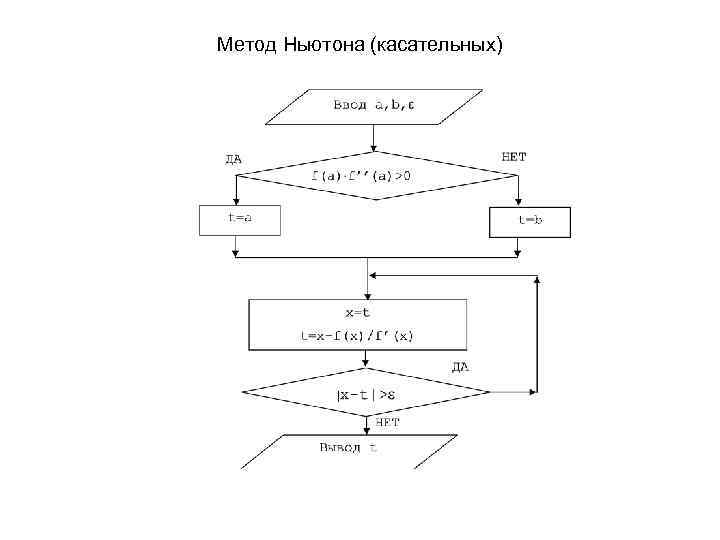 Метод Ньютона (касательных) 