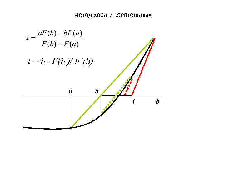 Комбинированный метод хорд и касательных блок схема