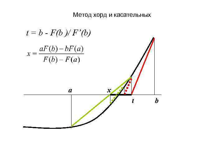Метод хорд и касательных t = b - F(b )/ F’(b) a x t