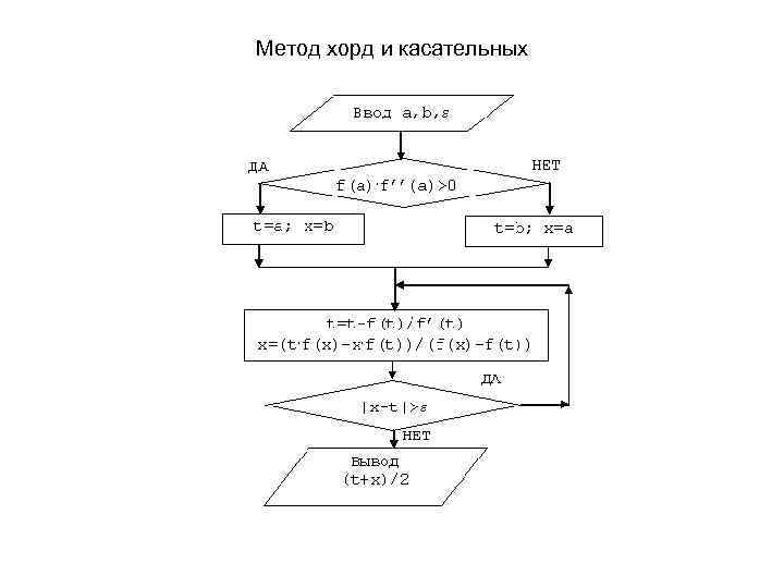 Блок схема метода хорд