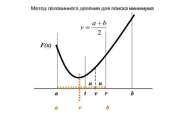 Метод половинного деления для поиска минимума F(x) u t a a v u v