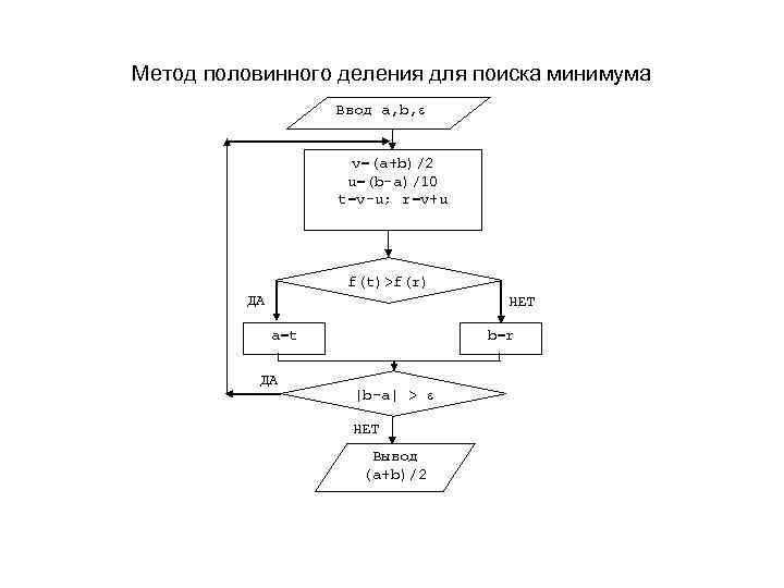 Метод половинного деления для поиска минимума Ввод a, b, v=(a+b)/2 u=(b-a)/10 t=v-u; r=v+u f(t)>f(r)