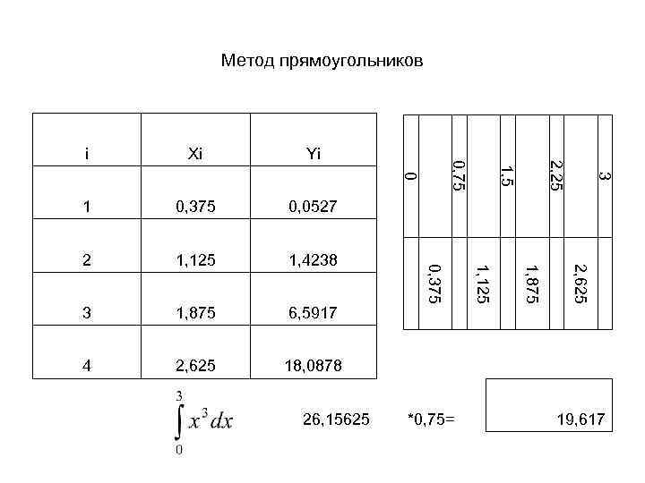 Метод прямоугольников 18, 0878 26, 15625 2, 625 3 4 2, 625 6, 5917