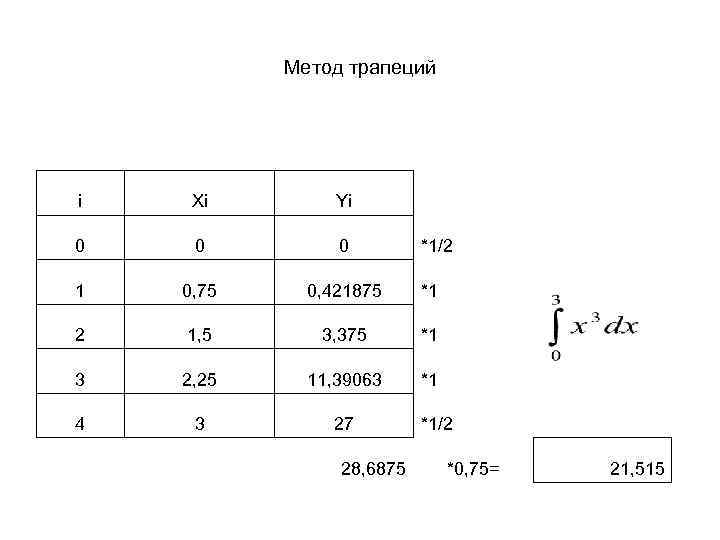 Метод трапеций i Xi Yi 0 0 0 1 0, 75 0, 421875 *1