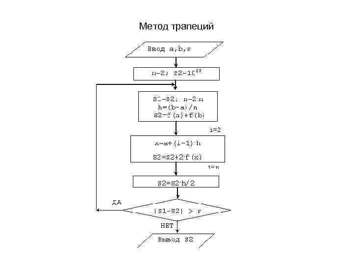 Метод трапеций