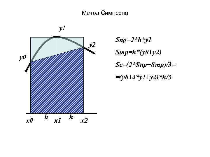 Метод Симпсона y 1 y 2 y 0 Sпр=2*h*y 1 Sтр=h*(y 0+y 2) Sc=(2*Sпр+Sтр)/3=