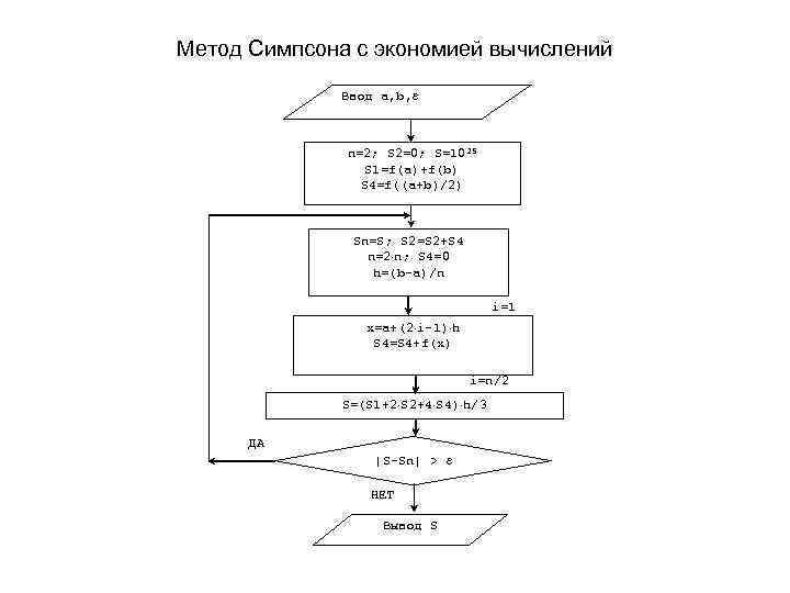 Метод Симпсона с экономией вычислений Ввод a, b, n=2; S 2=0; S=10 25 S