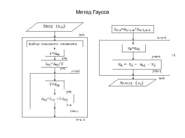 Метод Гаусса 