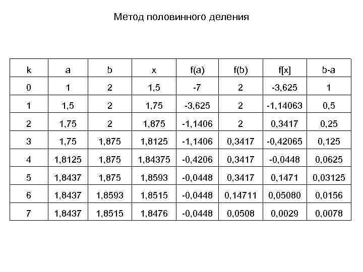 Метод половинного деления