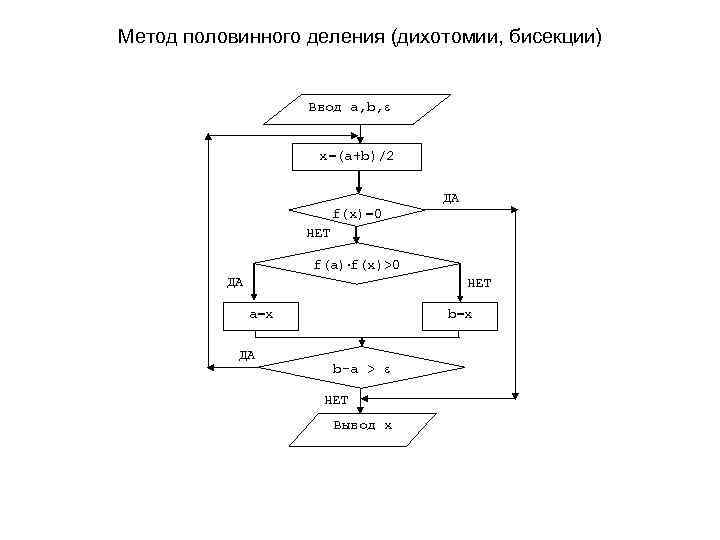 Блок схема метода половинного деления