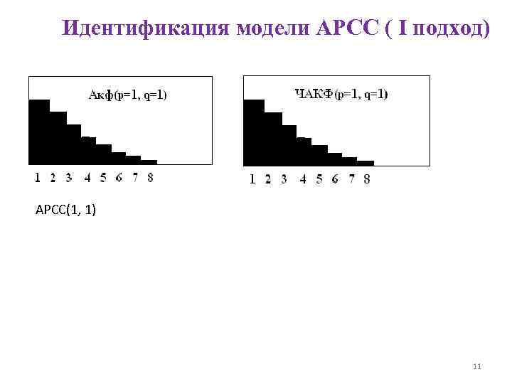 Модели идентичности. Идентификация по дискретной модели. Коррелограммы АКФ И ЧАКФ имеют вид:. Модели АРСС(P,Q):. АКФ И ЧАКФ описание интерпретация.