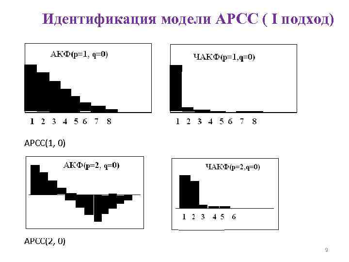 Идентификация модели АРСС ( I подход) АРСС(1, 0) АРСС(2, 0) 9 