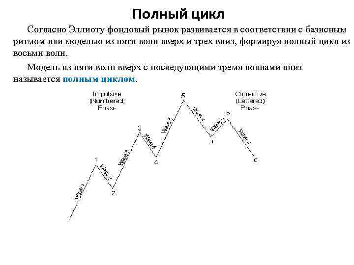 Полный цикл Согласно Эллиоту фондовый рынок развивается в соответствии с базисным ритмом или моделью