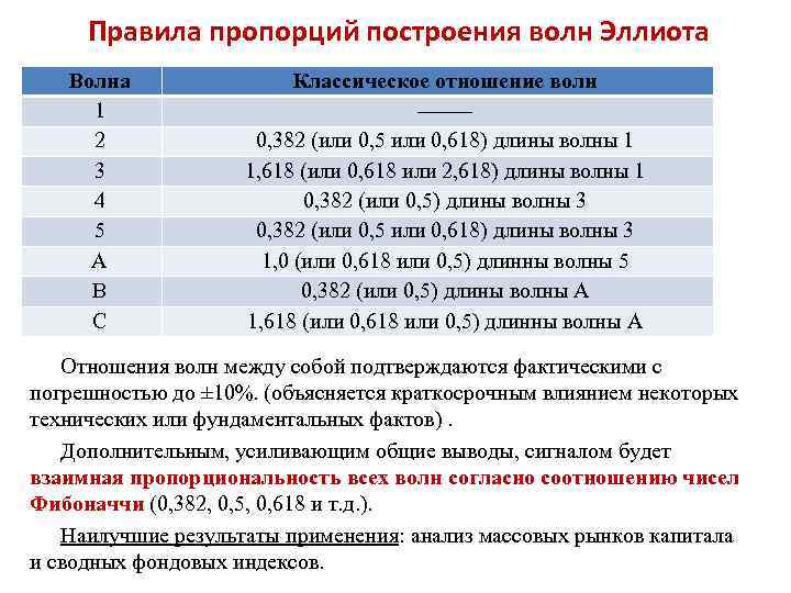 Правила пропорций построения волн Эллиота Волна 1 2 3 4 5 А В С
