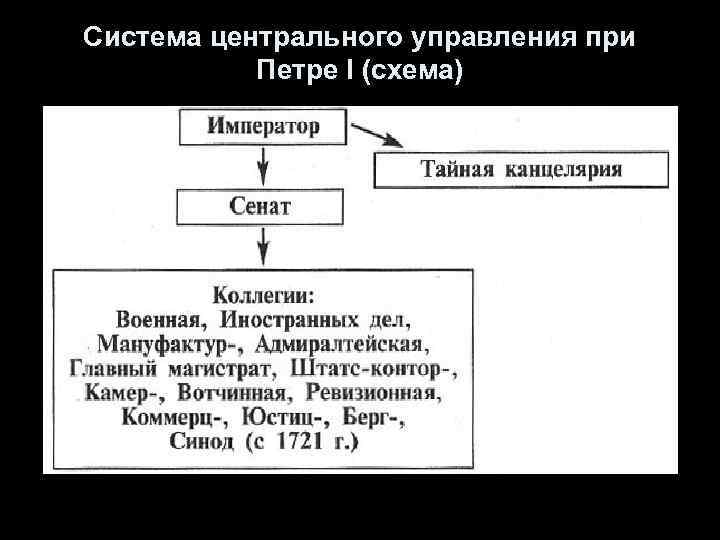 Система центрального управления при Петре I (схема) 