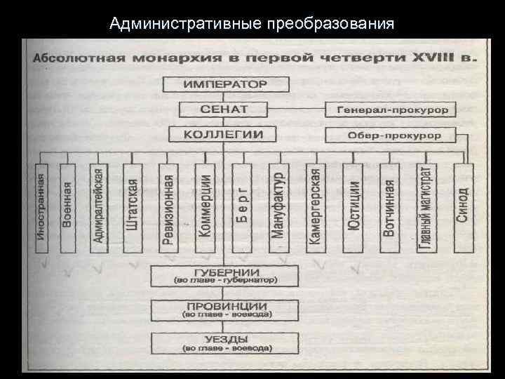 Административные преобразования 