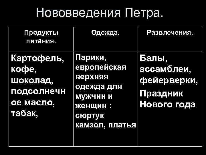 Нововведения Петра. Продукты питания. Картофель, кофе, шоколад, подсолнечн ое масло, табак, Одежда. Развлечения. Парики,