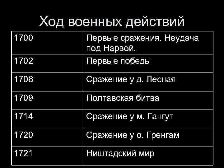 Ход военных действий 1700 1702 Первые сражения. Неудача под Нарвой. Первые победы 1708 Сражение