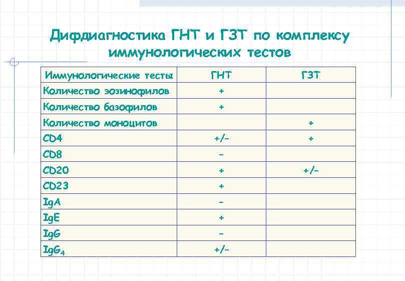 Дифдиагностика ГНТ и ГЗТ по комплексу иммунологических тестов Иммунологические тесты ГНТ Количество эозинофилов +