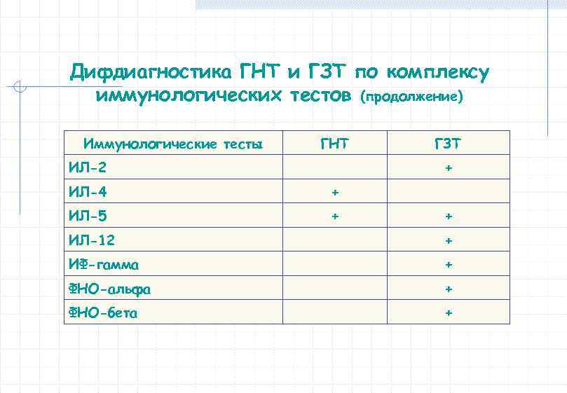 Дифдиагностика ГНТ и ГЗТ по комплексу иммунологических тестов (продолжение) Иммунологические тесты ГНТ ИЛ-2 ГЗТ