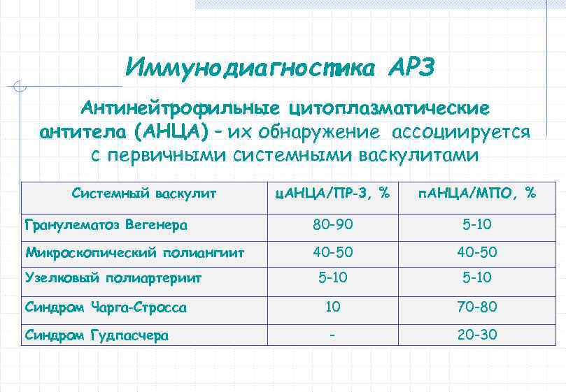 Антинейтрофильные цитоплазматические антитела