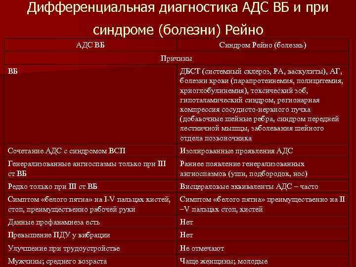 Дифференциальная диагностика АДС ВБ и при синдроме (болезни) Рейно АДС ВБ Синдром Рейно (болезнь)