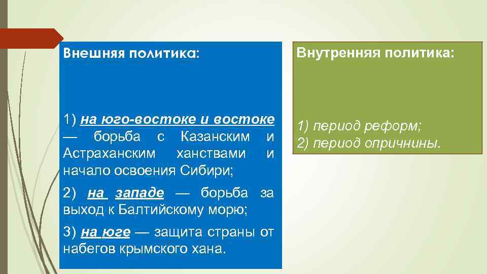 Внешняя политика: Внутренняя политика: 1) на юго-востоке и востоке — борьба с Казанским и