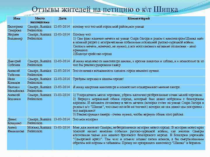 Отзывы жителей на петицию о кт Шипка Имя Екатерина Сахарова Жердев Владимир Место Дата