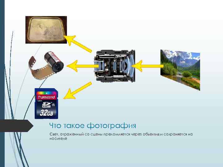 Что такое фотография Свет, отраженный со сцены преломляется через объектив и сохраняется на носителе