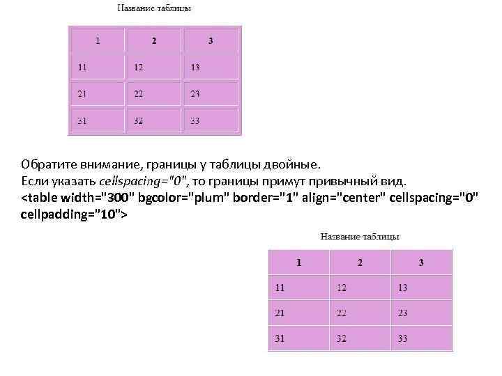 Обратите внимание, границы у таблицы двойные. Если указать cellspacing="0", то границы примут привычный вид.