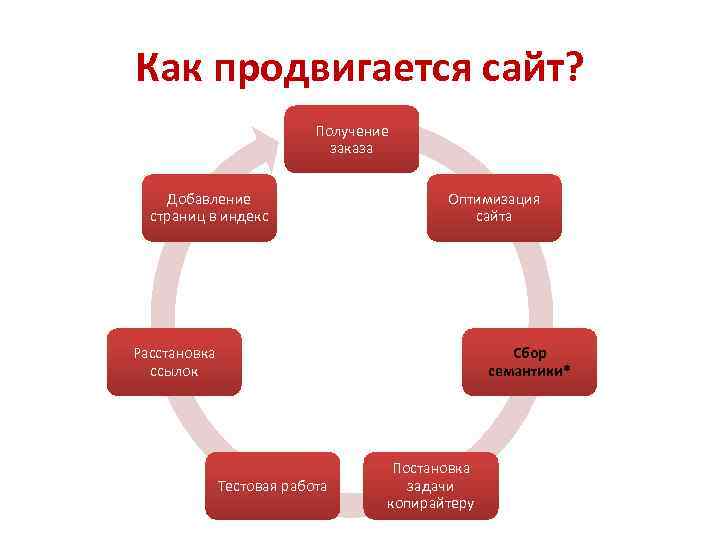 Как продвигается сайт? Получение заказа Добавление страниц в индекс Оптимизация сайта Расстановка ссылок Тестовая