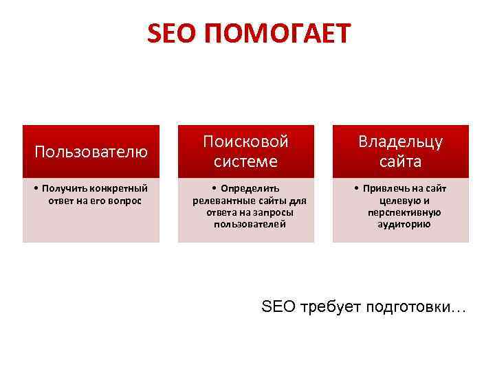 SEO ПОМОГАЕТ Пользователю • Получить конкретный ответ на его вопрос Поисковой системе Владельцу сайта