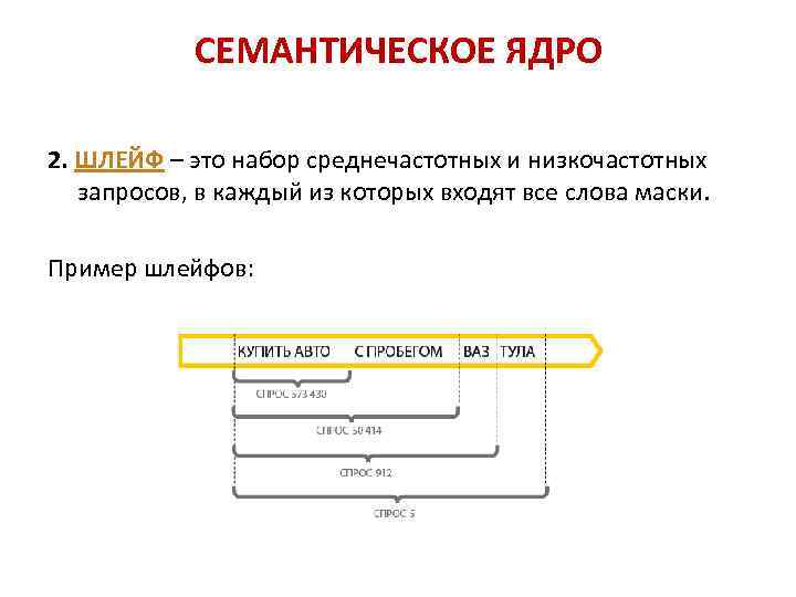 ЭТАПЫ СОСТАВЛЕНИЯ СЯ СЕМАНТИЧЕСКОЕ ЯДРО 2. ШЛЕЙФ – это набор среднечастотных и низкочастотных запросов,