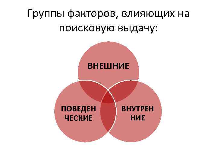 Группы факторов, влияющих на поисковую выдачу: ВНЕШНИЕ ПОВЕДЕН ЧЕСКИЕ ВНУТРЕН НИЕ 