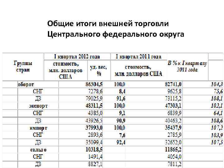 Общие итоги внешней торговли Центрального федерального округа 