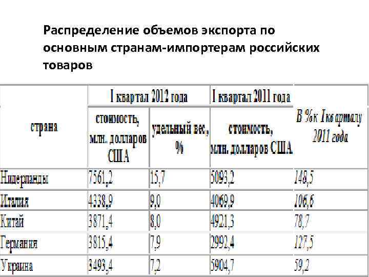 Распределение объемов экспорта по основным странам-импортерам российских товаров 