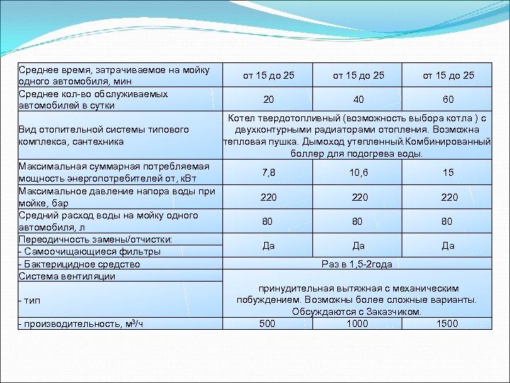 Среднее время, затрачиваемое на мойку одного автомобиля, мин Среднее кол-во обслуживаемых автомобилей в сутки
