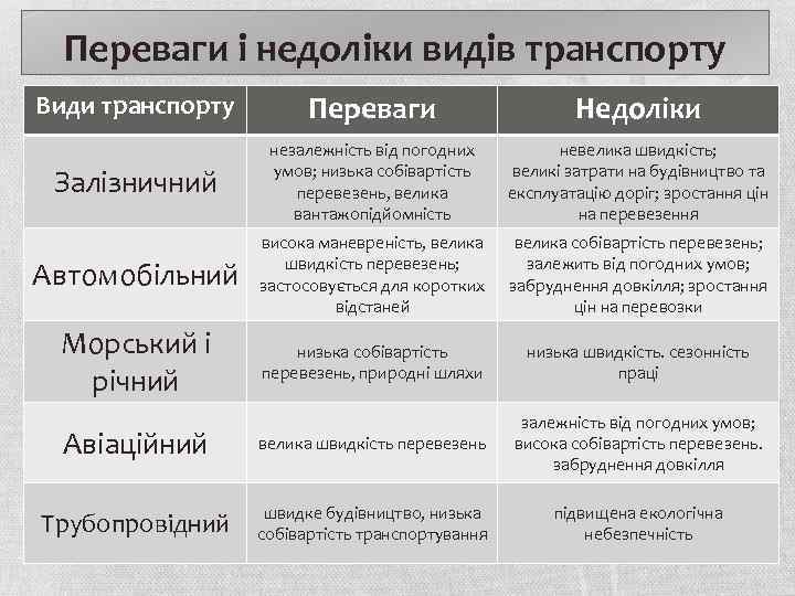 Переваги і недоліки видів транспорту Види транспорту Переваги Недоліки Залізничний незалежність від погодних умов;