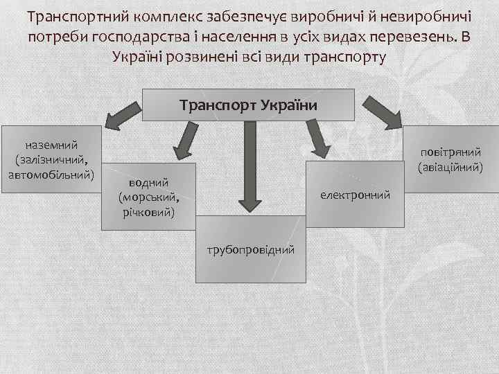 Транспортний комплекс забезпечує виробничі й невиробничі потреби господарства і населення в усіх видах перевезень.