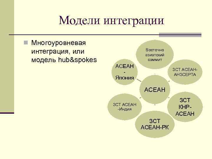 Модели интеграции n Многоуровневая интеграция, или модель hub&spokes Восточно азиатский саммит АСЕАН Япония ЗСТ