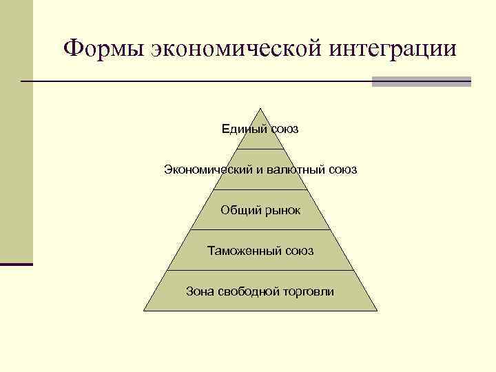 Формы экономической интеграции Единый союз Экономический и валютный союз Общий рынок Таможенный союз Зона