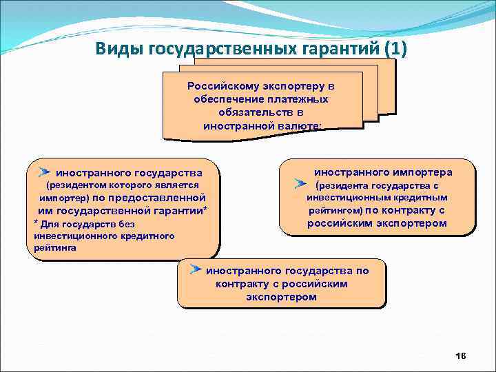 Обеспечение государственных гарантий. Виды государственных гарантий. Госгарантии РФ В иностранной валюте. Государственные гарантии экспорта. Зачем нужны государственные гарантии.