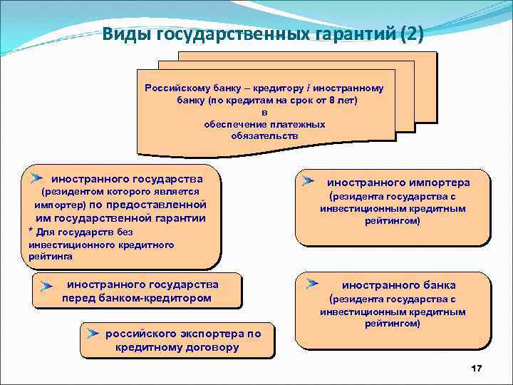 Виды государственных гарантий (2) Российскому банку – кредитору / иностранному банку (по кредитам на