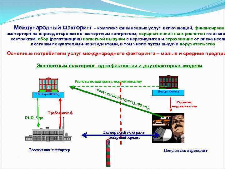 Международный факторинг – комплекс финансовых услуг, включающий, финансирован экспортера на период отсрочки по экспортным
