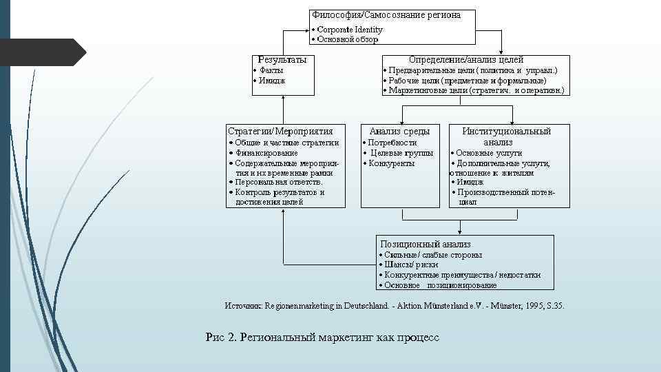Рис 2. Региональный маркетинг как процесс 